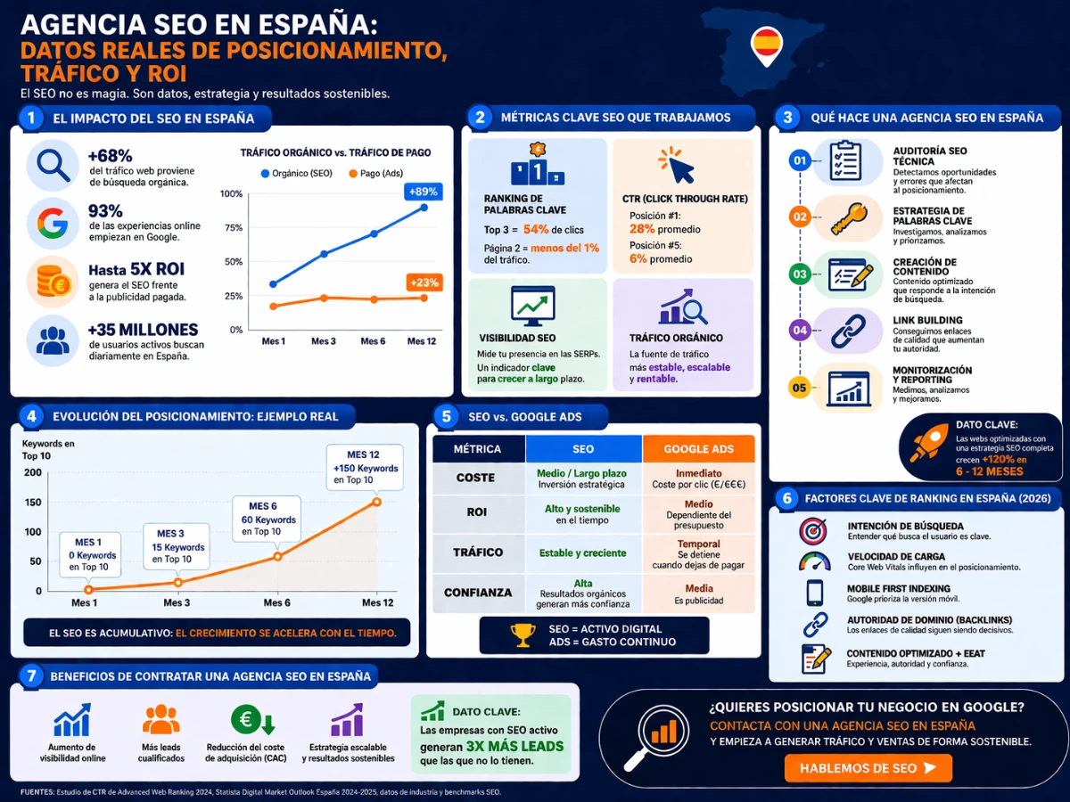 Infografía Agencia SEO en España con datos de posicionamiento web, tráfico orgánico, métricas SEO, rankings y ROI comparado con Google Ads