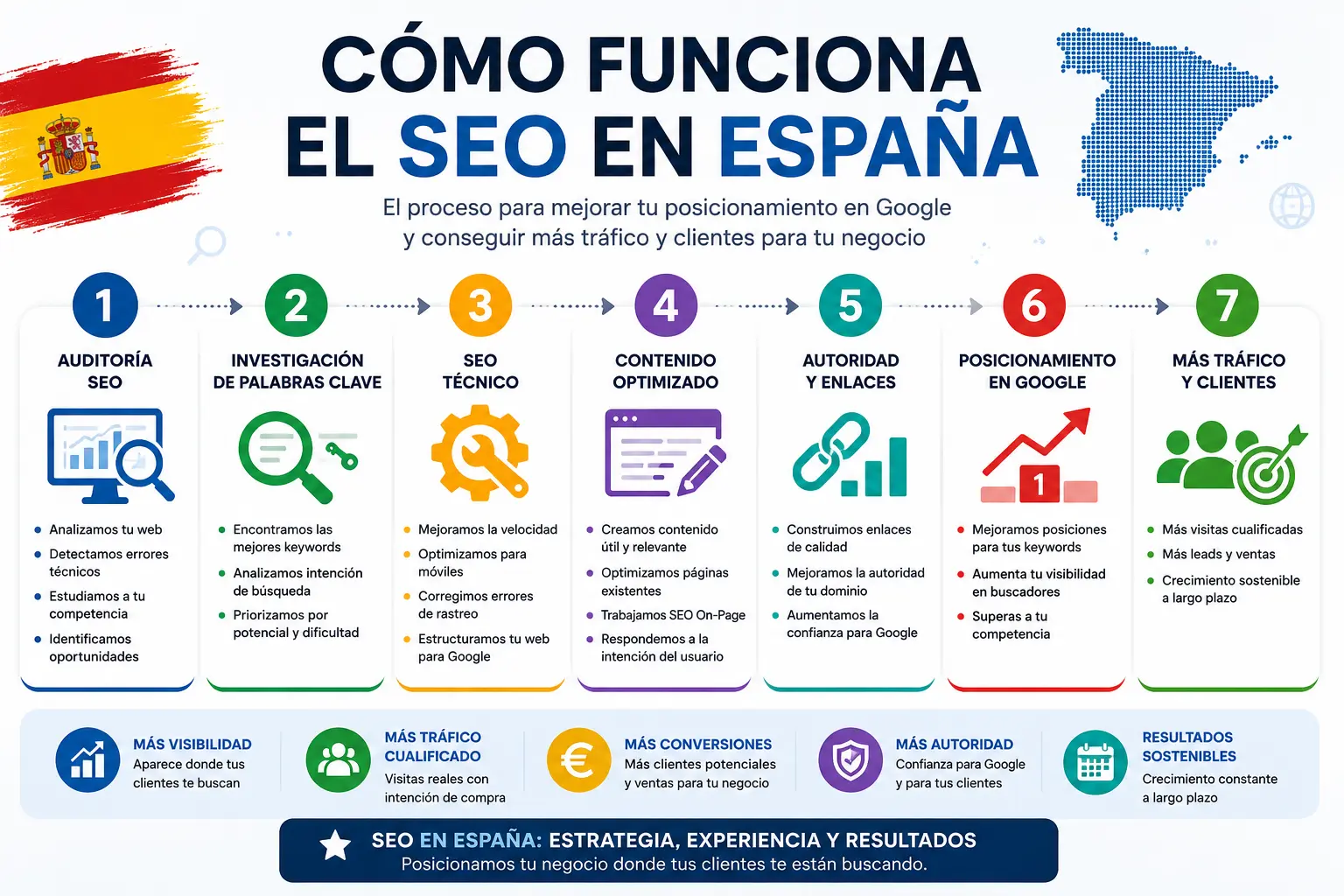 Infografía explicando el proceso SEO en España desde auditoría SEO hasta posicionamiento en Google y generación de clientes.