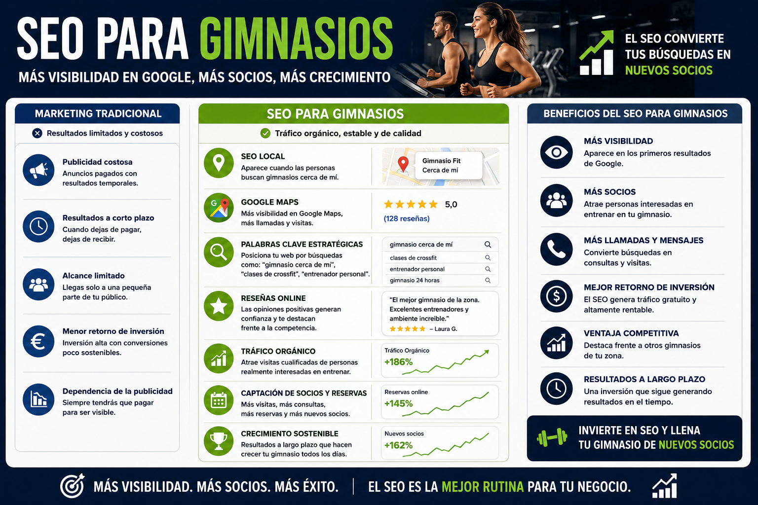 Infografía SEO para Gimnasios mostrando estrategias de posicionamiento web para atraer más socios y aumentar la visibilidad online.