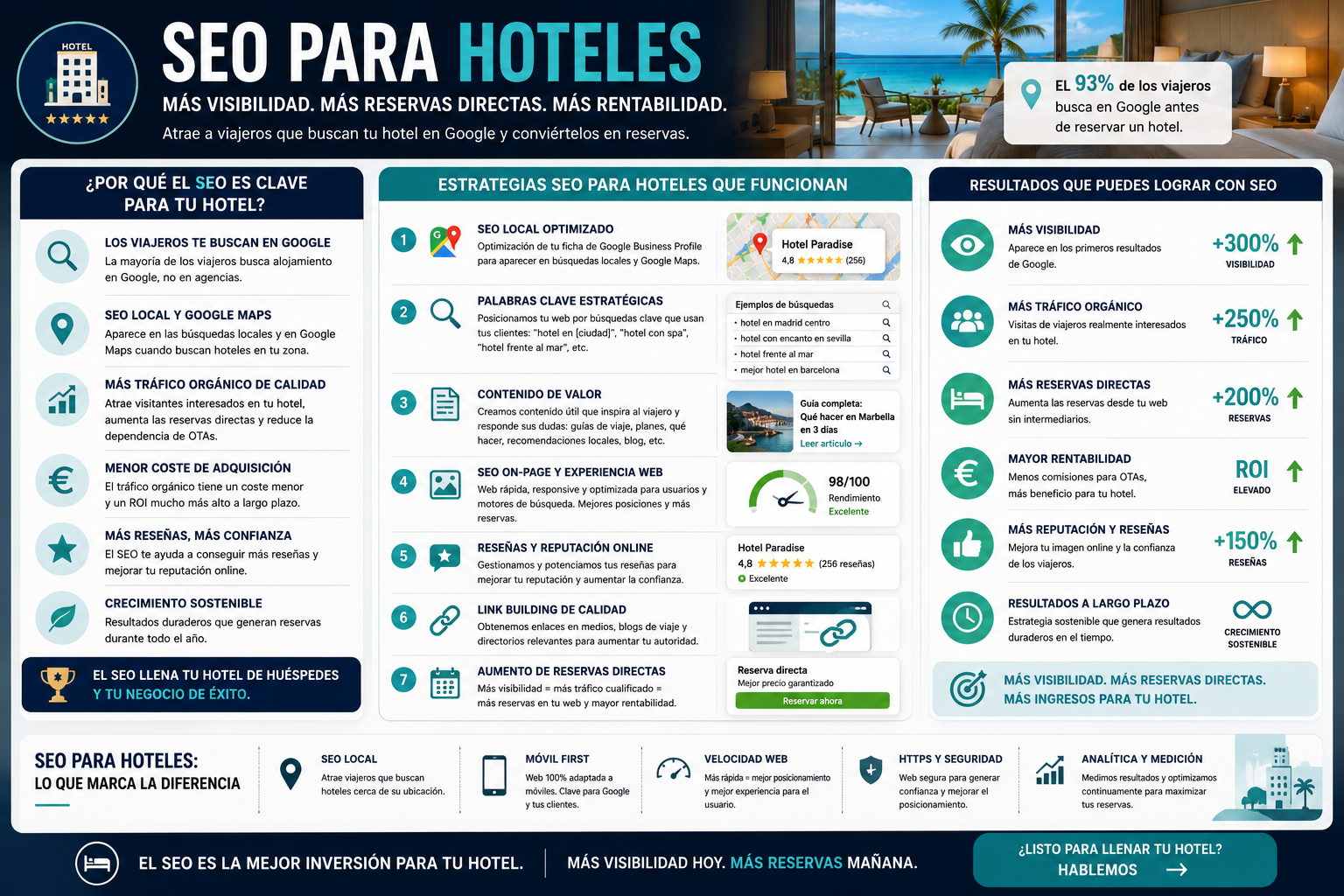 Infografía SEO para hoteles mostrando estrategias de posicionamiento web para aumentar reservas directas, visibilidad en Google y rentabilidad hotelera.