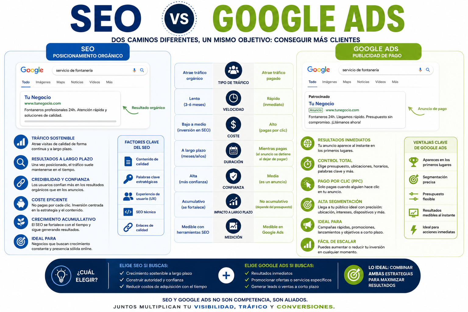 Infografía SEO vs Google Ads comparando posicionamiento orgánico y publicidad PPC para captar clientes online.